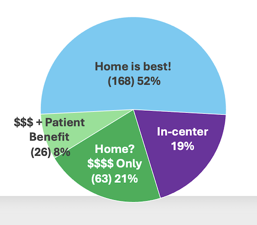 A pie chart with home is best opinions.